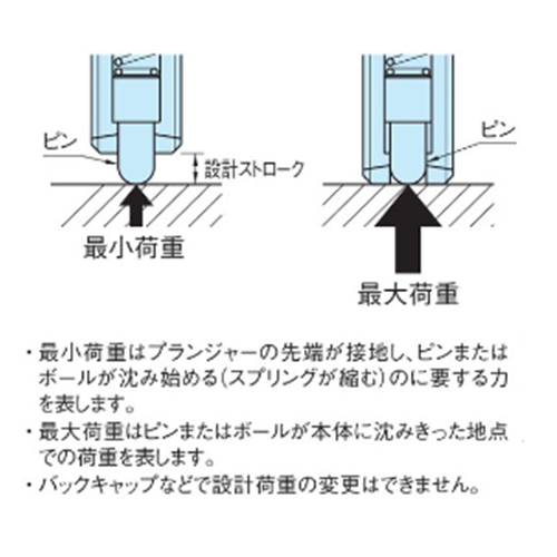 荷重表示について