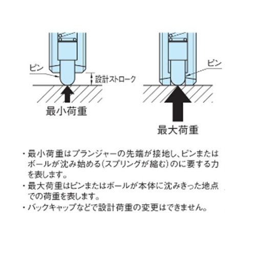 荷重表示について
