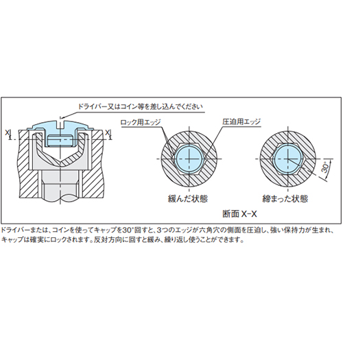ドライバーまたは、コインを使ってキャップを30°回すと、3つのエッジが六角穴の側面を圧迫し、強い保持力が生まれ、キャップは確実にロックされます。反対方向に回すと緩み、繰り返し使うことができます。