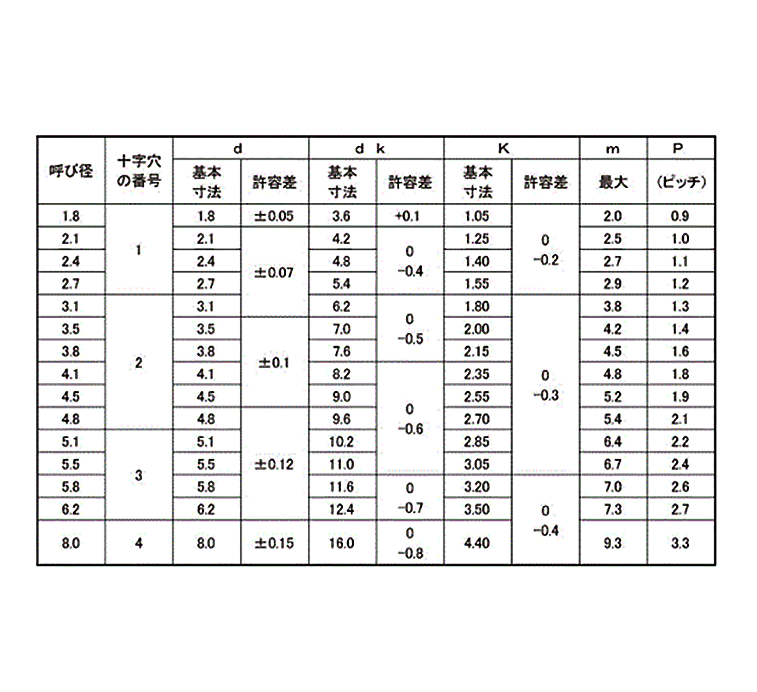 木ねじサイズ規格