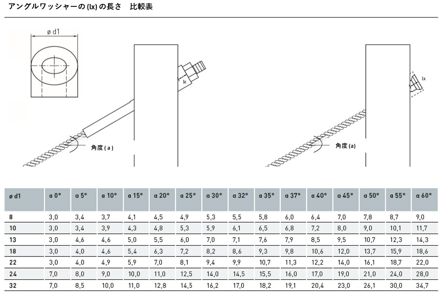 アングルワッシャーの (lx) の長さ　比較表