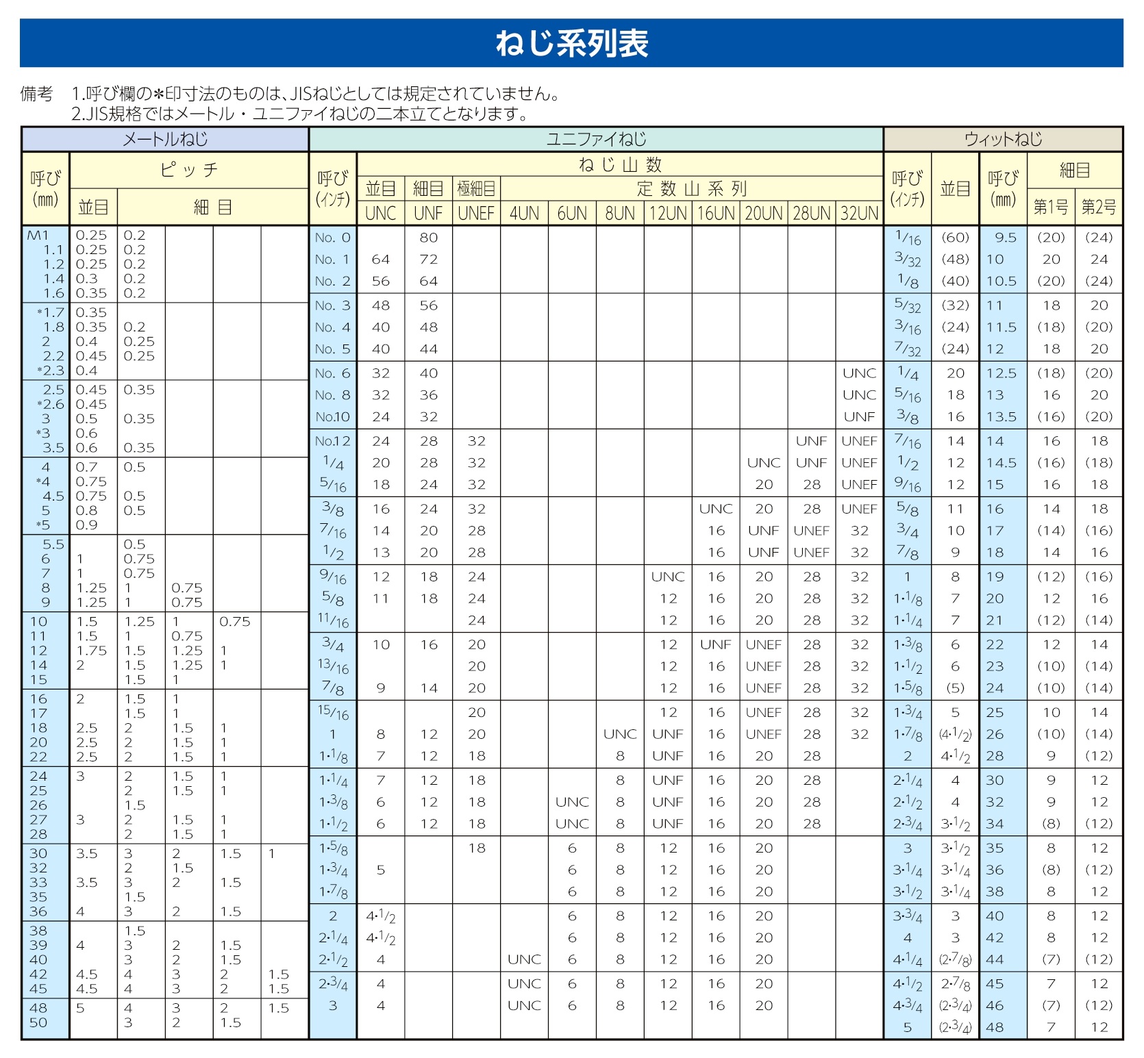 ねじ系列表