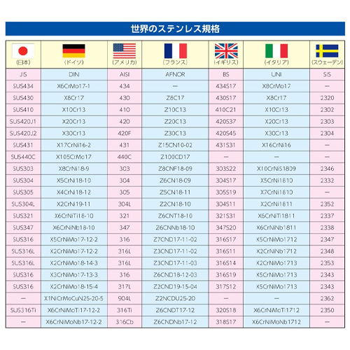 世界のステンレス規格
