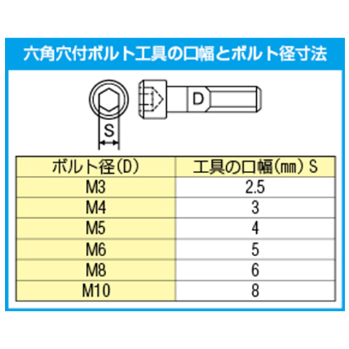 六角穴付ボルト工具の口幅とボルト径寸法