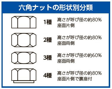 六角ナットの形状別分類