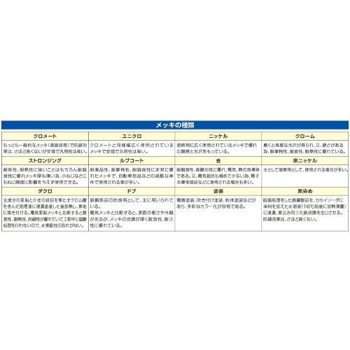 メッキの種類