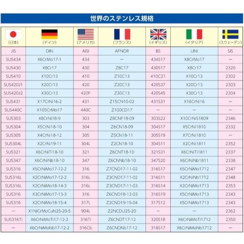 世界のステンレス規格