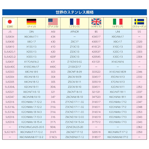 世界のステンレス規格