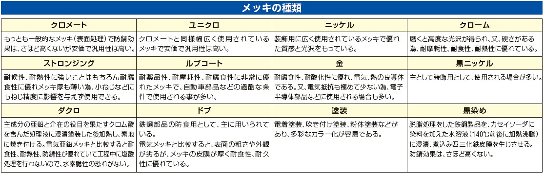 メッキの種類