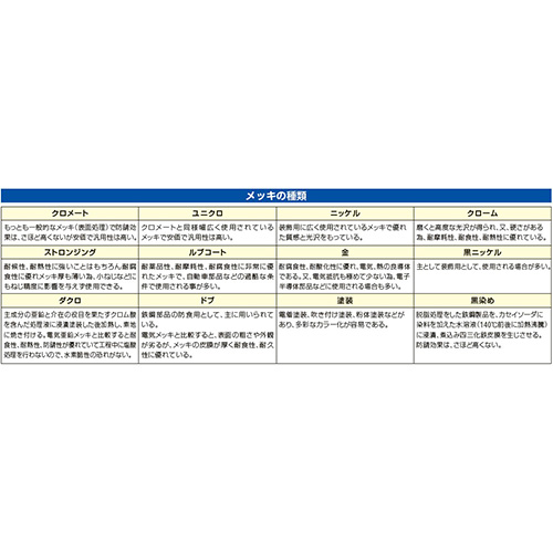メッキの種類