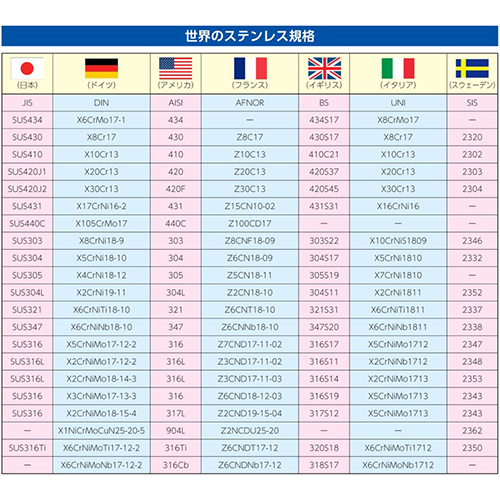 世界のステンレス規格