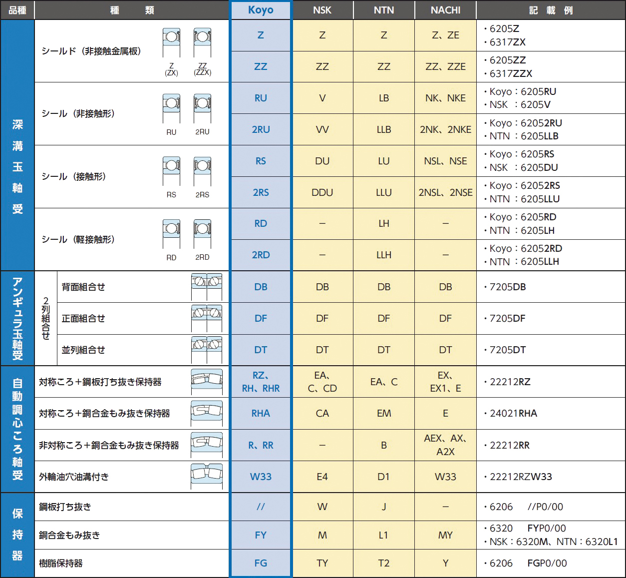 EA966EC-314｜[6314Z]深溝玉軸受のページ -