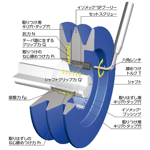 14倍にもなるレンチ力\n※詳しくは取りつけは<簡単なのに大きな締結力。その秘密は…>をご参照下さい。