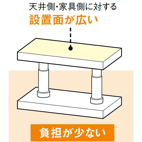 ベースを横長タイプ(580×250mm)にすることにより、設置面が広く天井側や家具側にかかる負担を軽減します。