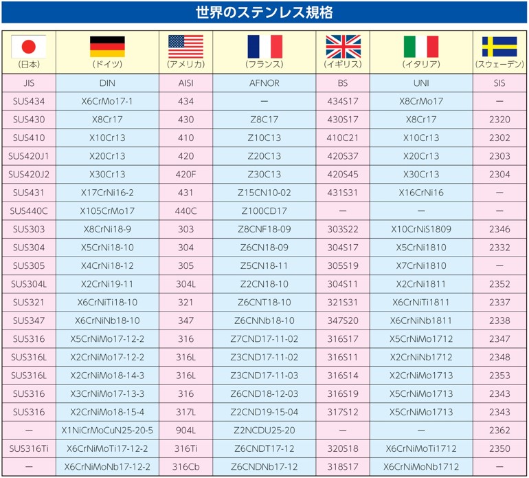 通販人気 ESCO(エスコ) 4.0mmx10m リンクチェーン(ステンレス製/ビニールカバー付) EA980ST-410 [ZES067420]  K-material-shop 通販 PayPayモール