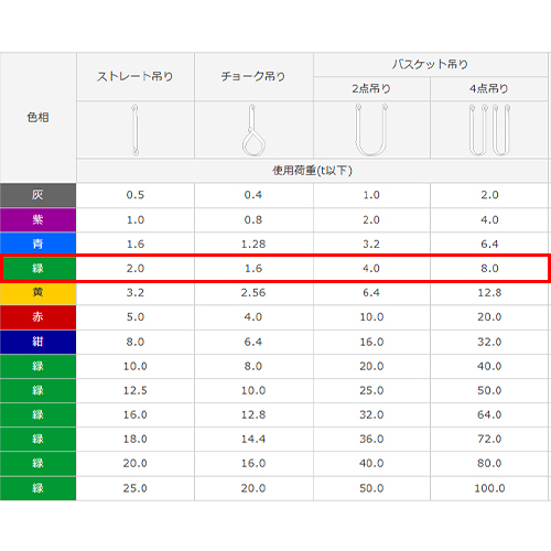 使用荷重