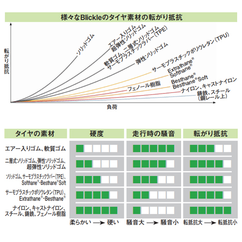 タイヤの素材はナイロンでＷす。