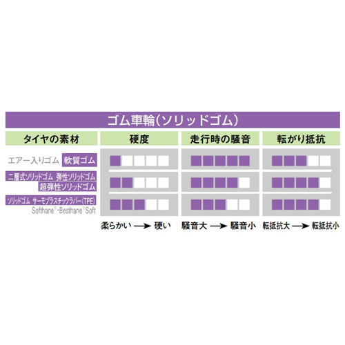 EA986MC-200｜200x50mm 車輪(ﾗﾊﾞｰﾀｲﾔ・PPﾘﾑ)のページ -