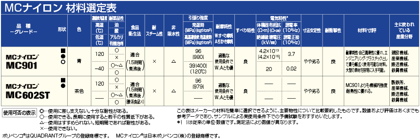 EA986WA-100｜100x34mm 車輪(MCﾅｲﾛﾝ製)のページ -