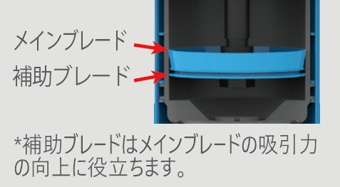 ダブルブレードピストン\n補助ブレードでメインブレードの吸引力を向上