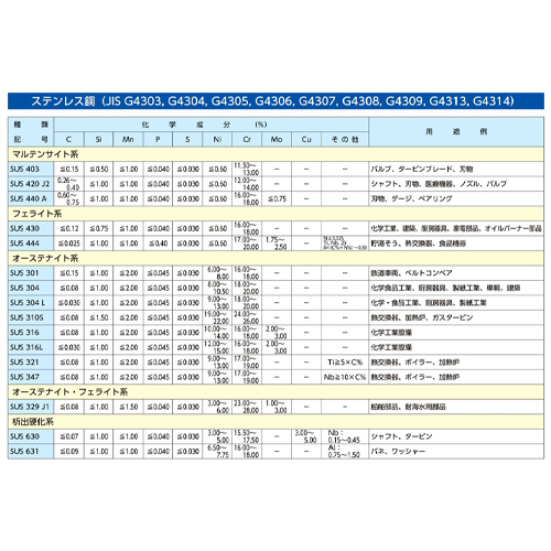 ステンレス鋼（JIS G4303, G4304, G4305, G4306, G4307, G4308, G4309, G4313, G4314）