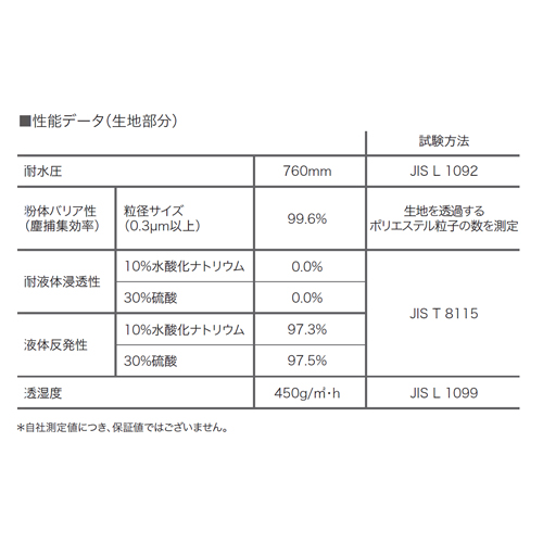 性能データ