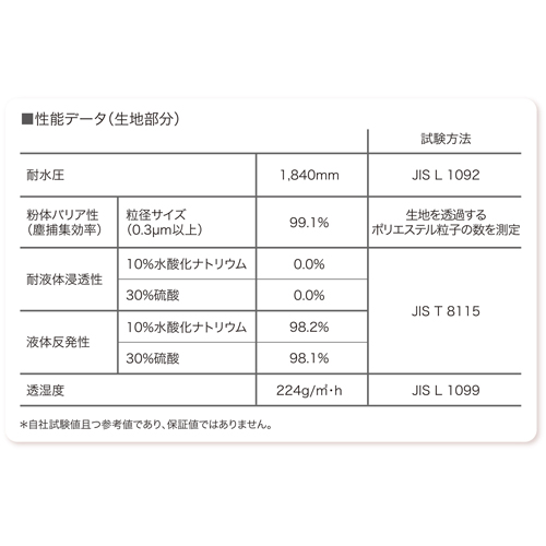 性能データ