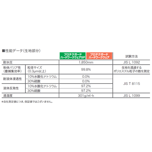 性能データ