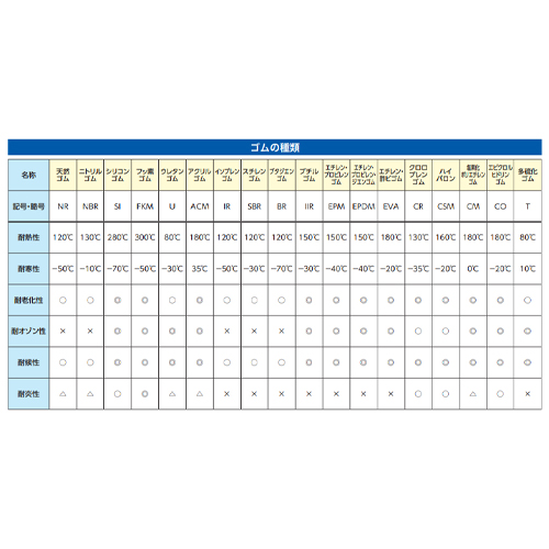 ゴムの種類