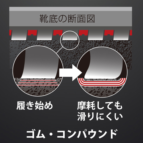 滑りにくい素材\nエッジが摩耗し始めても面による耐滑性が実現