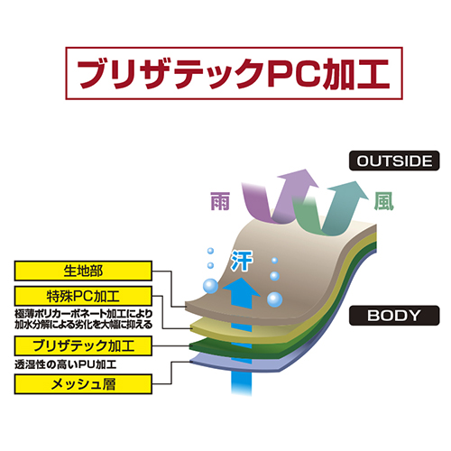 透湿防水機能が備わったブリザテックに特殊PC加工を施すことにより加水分解による劣化を抑制